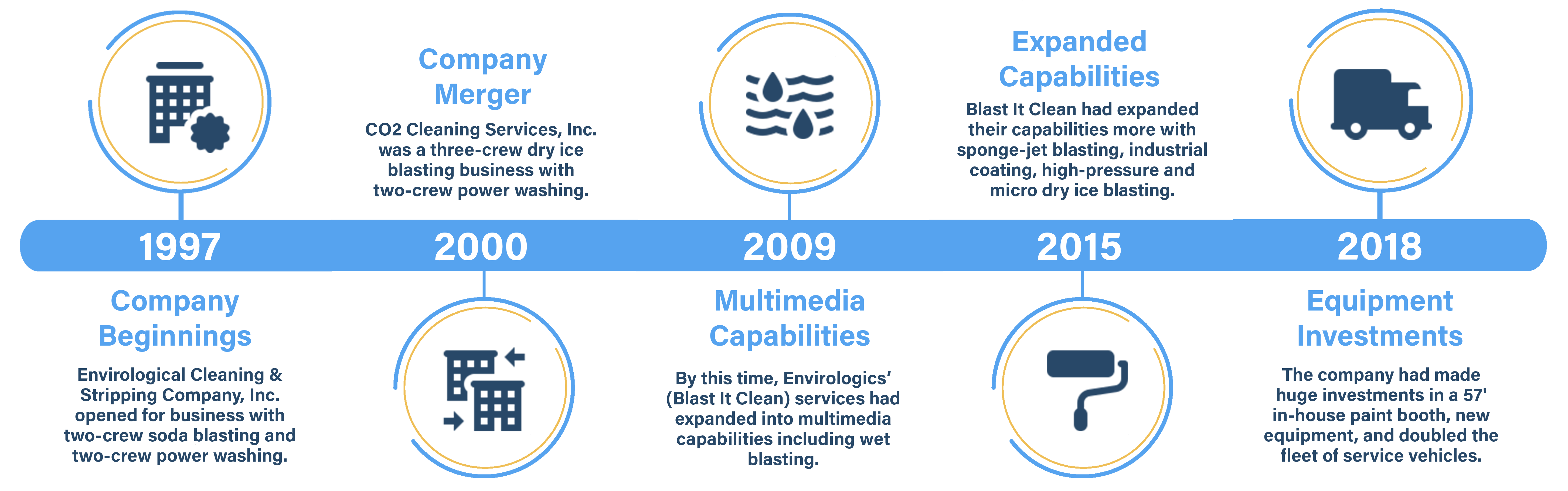 the history of blast it clean in an infographic timeline